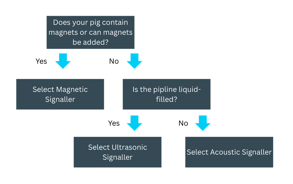 Pig Signaller Determination Flow Chart